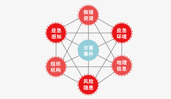 應急管理大數(shù)據(jù)平臺