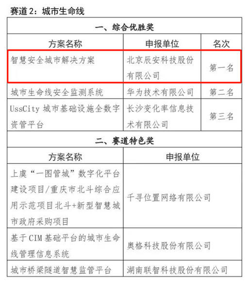 喜訊！辰安科技榮獲長沙城市生命線解決方案綜合優(yōu)勝獎第一名