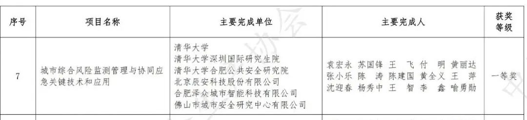 一等獎!辰安科技深度參與的“城市綜合風險監(jiān)測管理與協(xié)同應急關(guān)鍵技術(shù)和應用”項目入選科技進步獎 一等獎!辰安科技深度參與的“城市綜合風險監(jiān)測管理與協(xié)同應急關(guān)鍵技術(shù)和應用”項目入選科技進步獎